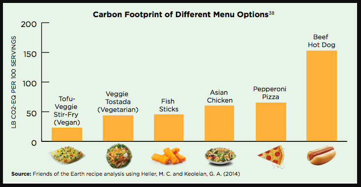 Carbon Footprint of Menu Options